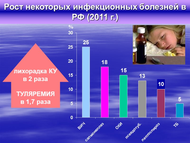 % Рост некоторых инфекционных болезней в РФ (2011 г.) лихорадка КУ в 2 раза